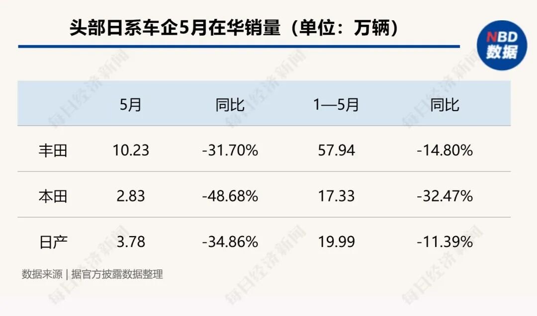 在华销量全线下跌！日系车三巨头遭遇“黑色5月”，专家：短期难以扭转